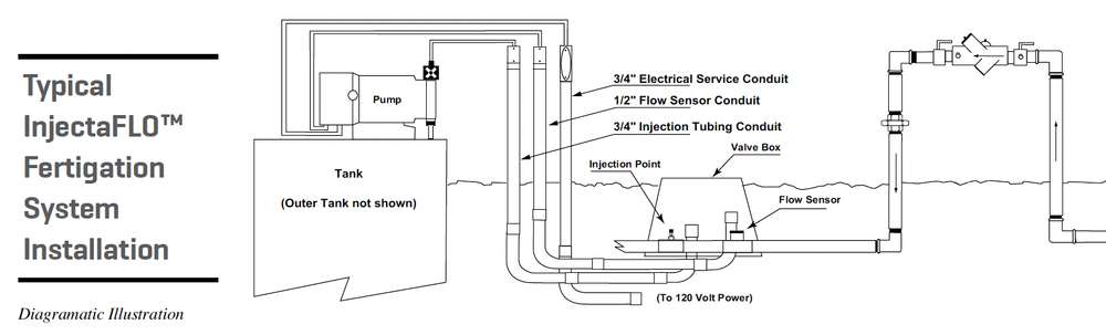 Fertigation — SiteOne - Green Tech