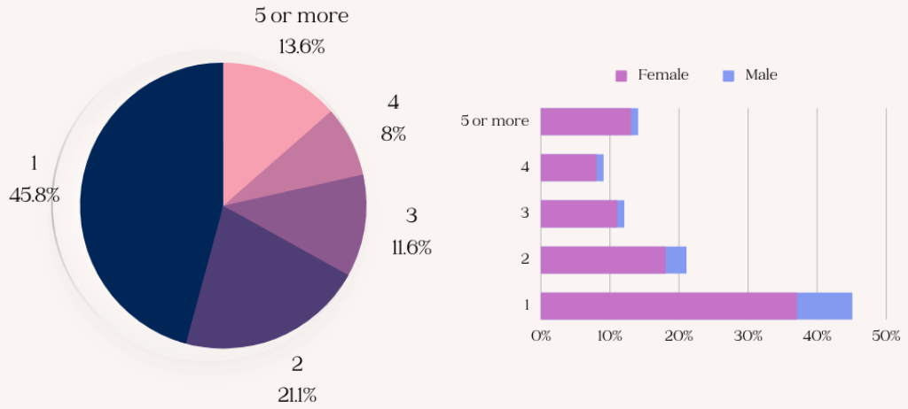 How likely are you to have more than 1 autoimmune disease?