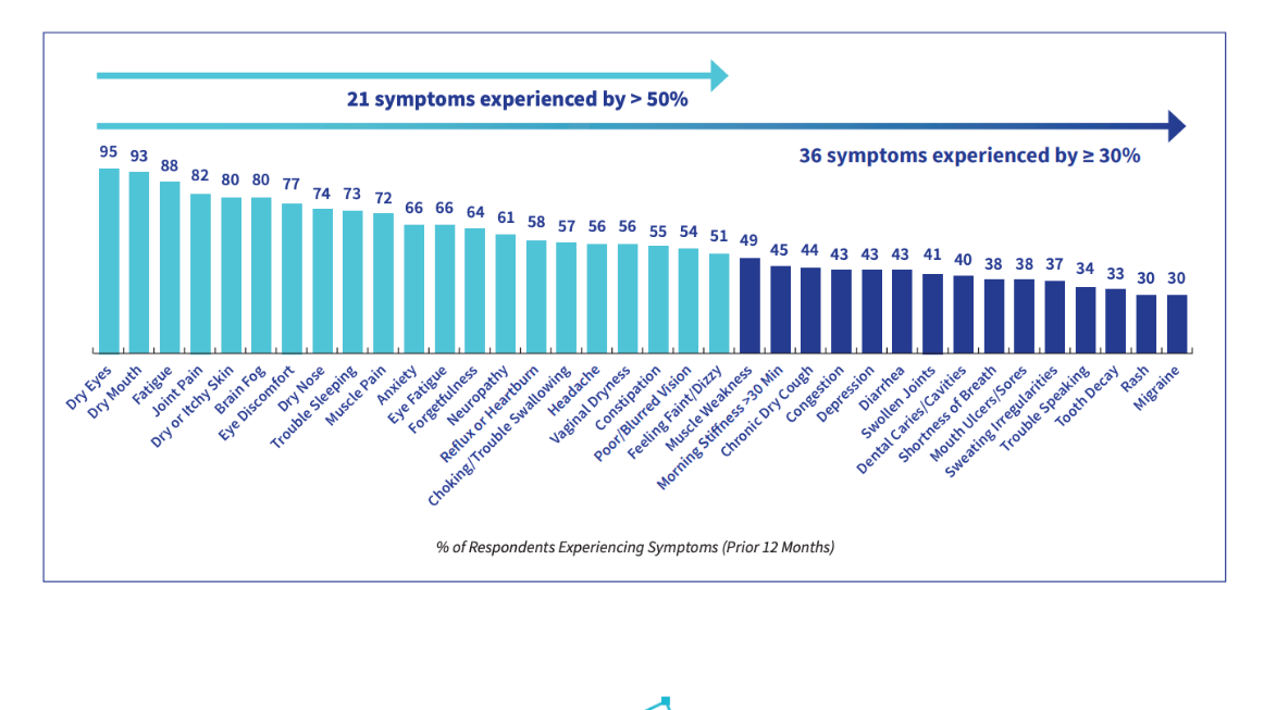 April is Sjögren's Awareness Month,&nbsp;but how many people have it and don't know?
