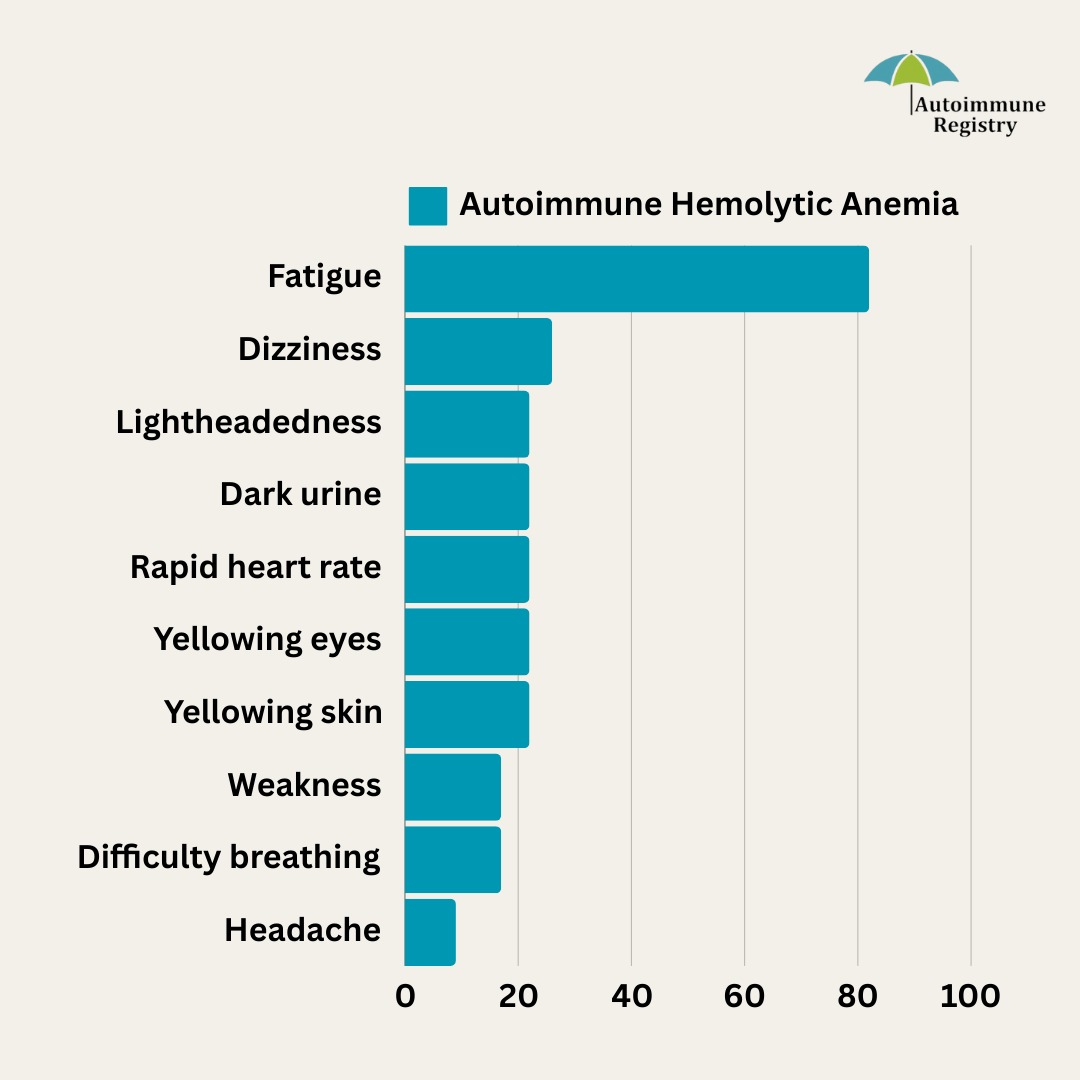 What are your symptoms for autoimmune hemolytic anemia?