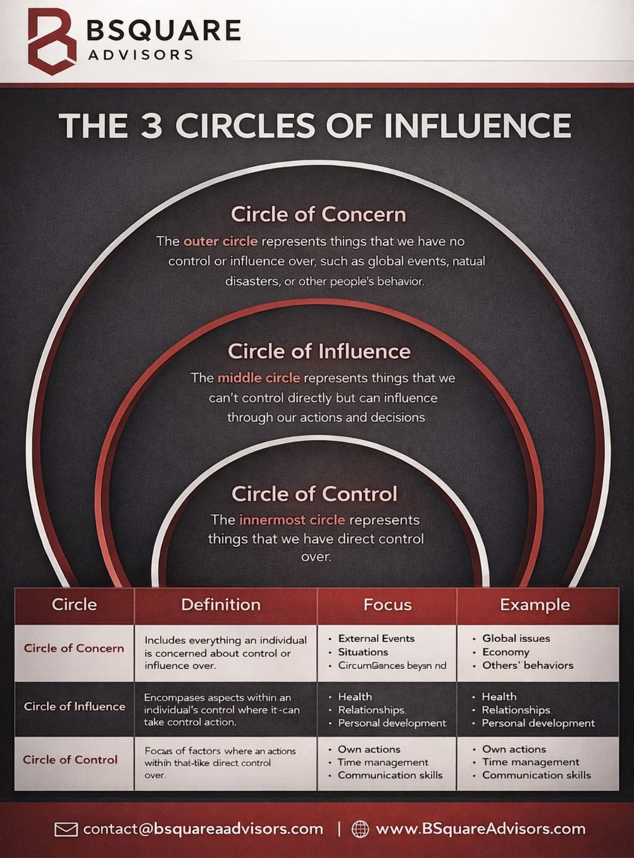 The 3 Circles of Influence: A Practical Framework for Focus, Control, and Strategic Action