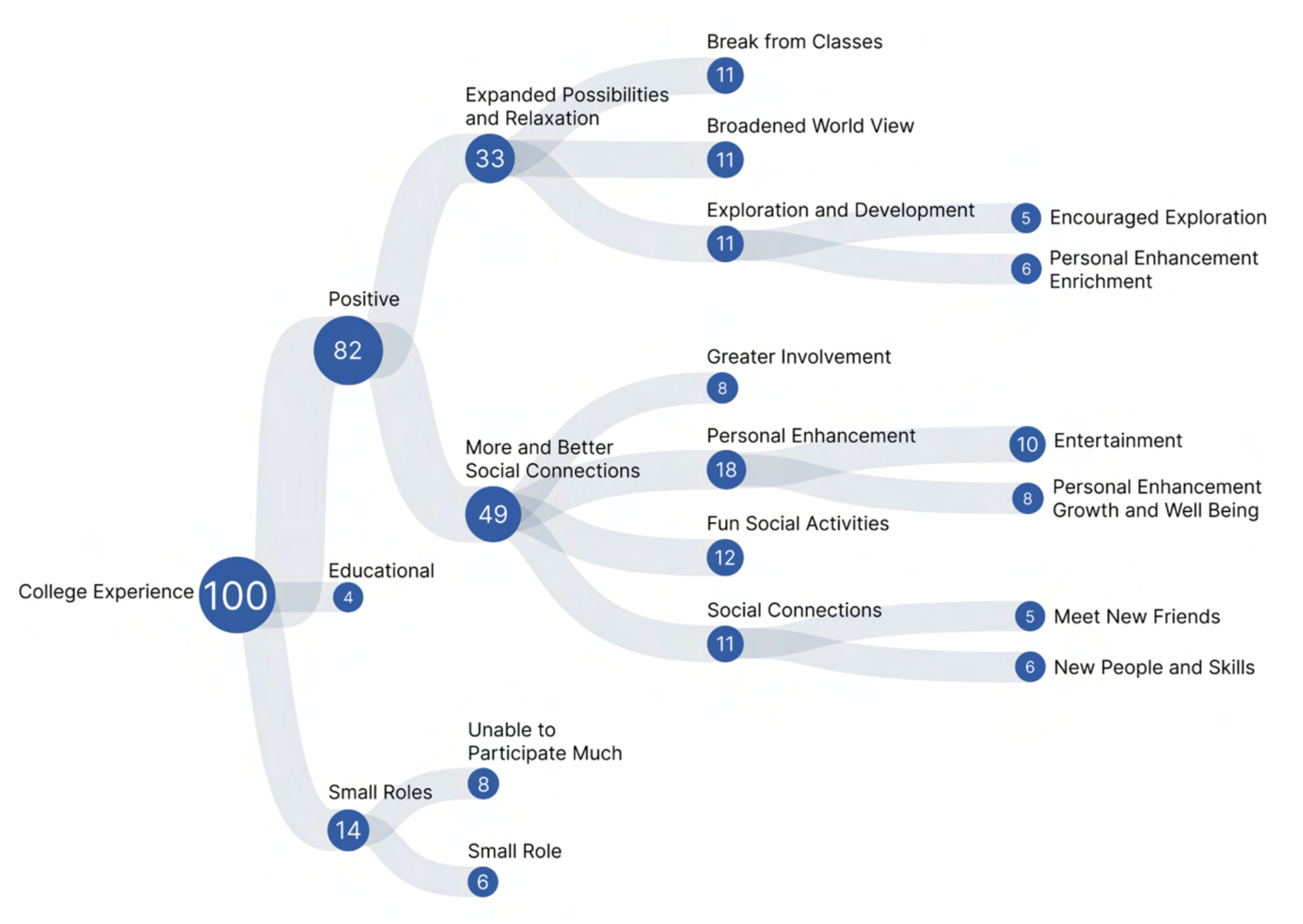 figure 3.1 topic tree