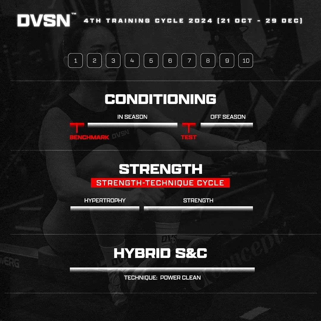 DVSN TRAINING CYCLE 24.4

One final cycle to wrap up the year.

We&rsquo;ve got the last two CONDITIONING benchmark tests for ANAEROBIC and AEROBIC in Week 1 and Week 7, two blocks in the STRENGTH-TECHNIQUE cycle that focus on volume and quality move