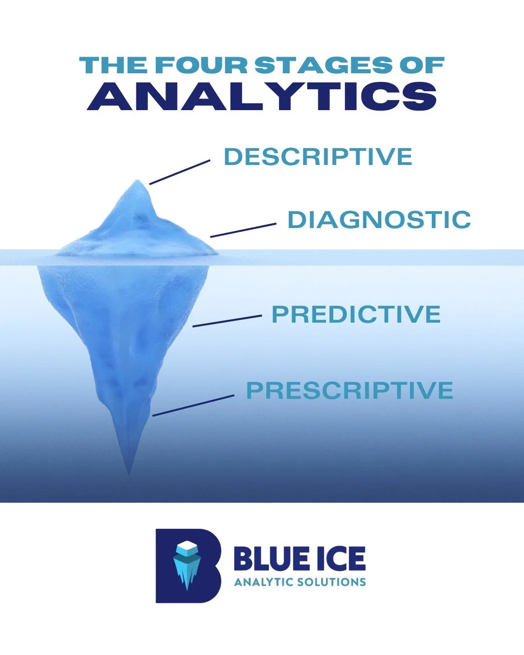 Most businesses stop at descriptive analytics. The real advantage starts when you move into predictive and prescriptive decision-making.

Where are you in your analytics journey?

#AnalyticsEducation #FourStagesOfAnalytics #DataMaturity