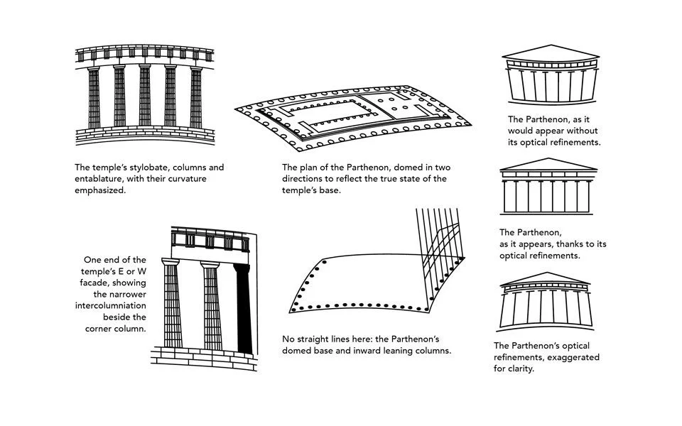 Diagram showing the Parthenon’s curved stylobate, inward-leaning columns, and visual refinements.