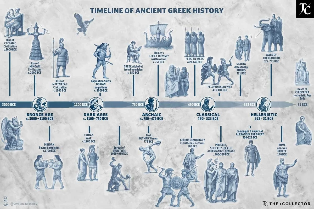 Illustrated timeline infographic of ancient Greek history from the Bronze Age through the Hellenistic period.