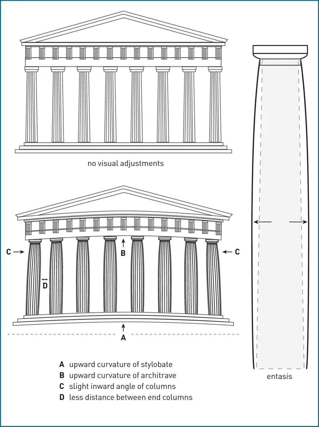 Comparison diagram showing a temple with and without visual adjustments, plus a column with entasis.
