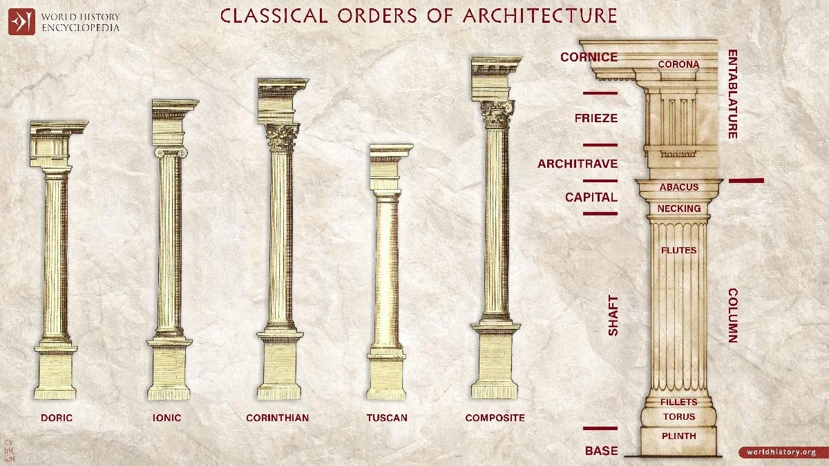 Modern diagram of the five classical orders—Doric, Ionic, Corinthian, Tuscan and Composite—with each column part clearly labeled.