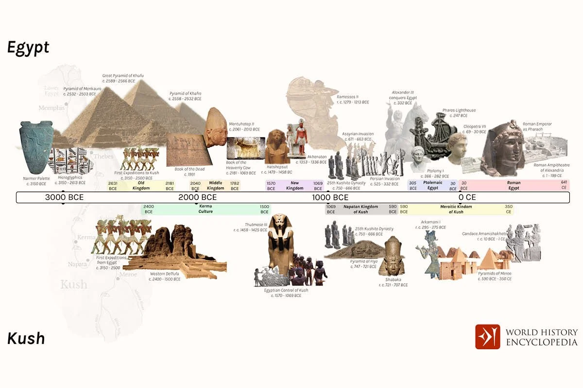 Timeline comparing ancient Egypt and Kush with key rulers, dynasties, and monuments.