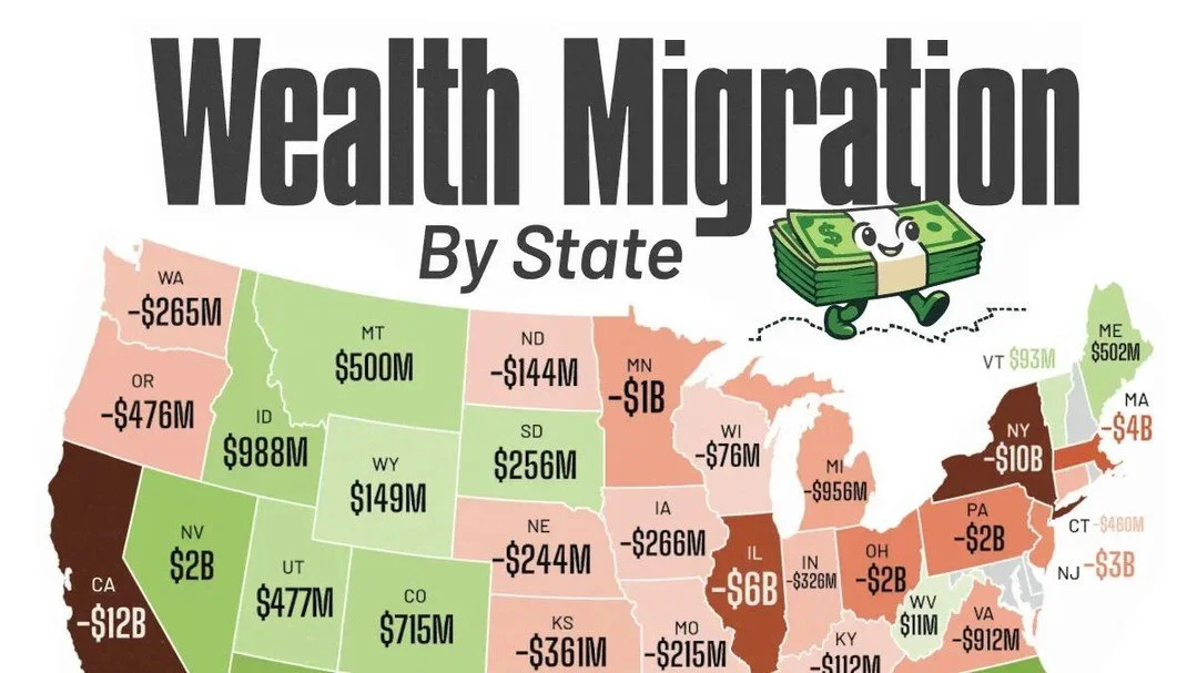 An 11-state southeastern economic corridor has captured 70% of U.S. population growth in the past five years. The region is generating $9 trillion in annual GDP. Florida gained $21 billion in wealth from interstate moves, more than the next five stat