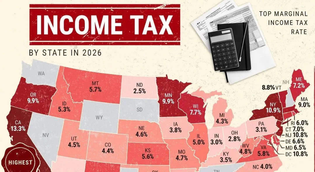 California has the highest top state income tax rate in the nation at 13.3%, while nine states impose no state income tax at all. Nevada is one of those states with no income tax.

Src. https://www.visualcapitalist.com/top-marginal-income-tax-rates-b