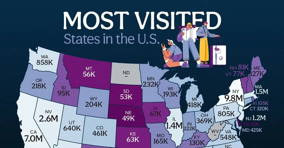 Just four states attract a majority of overseas visitors to the U.S., according to the National Travel and Tourism Office.

New York led with 9.8 million international tourists, followed by Florida (8.9 million), California (7 million), and Nevada (2