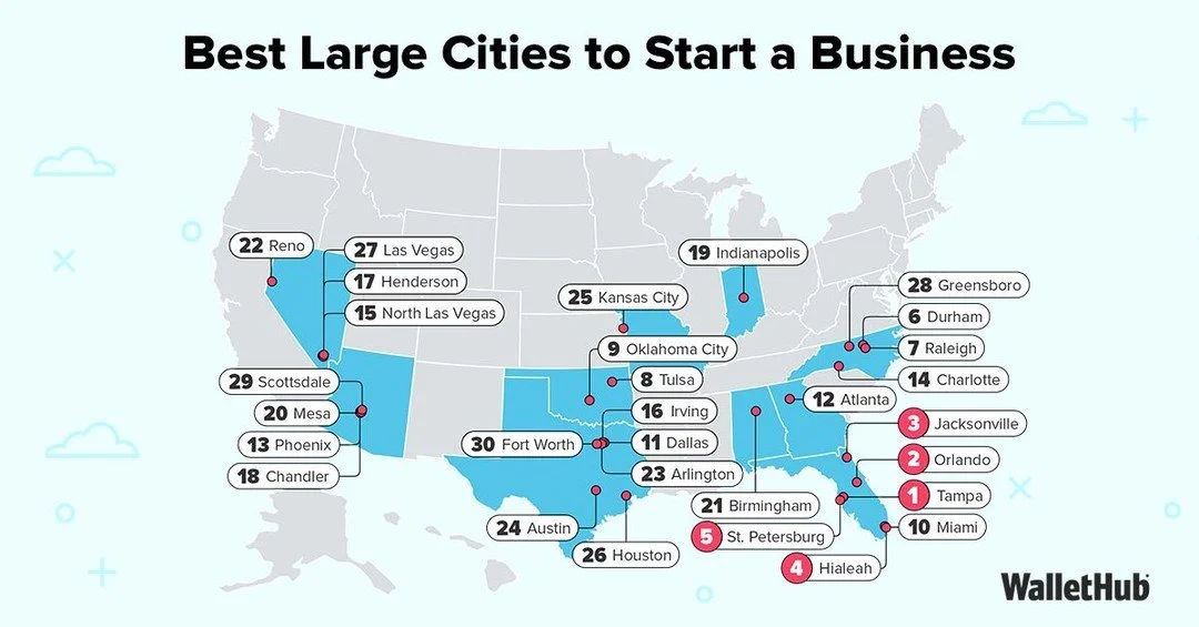 A study of 100 U.S. cities ranked four Nevada cities in the top 30 for starting a business: North Las Vegas (#15), Henderson (#17), Reno (#22), and Las Vegas (#27). Factors included 5-year survival rates, labor costs, and office affordability. 

Src.