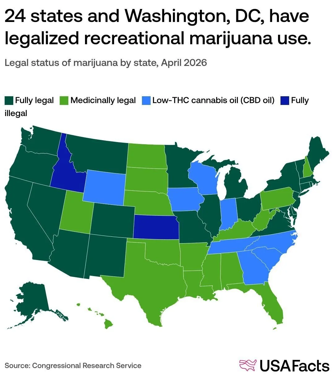 As of 2026, recreational marijuana is legal in 24 states and Washington, D.C., following Ohio&rsquo;s approval by voters. Nevada became one of the early adopters when voters passed recreational cannabis in 2016. Medical marijuana programs now exist i