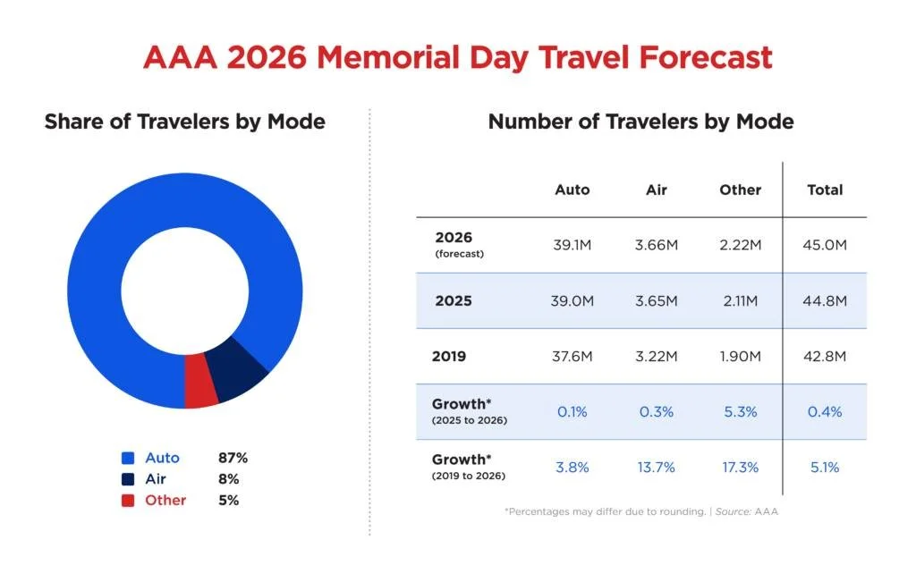 Memorial Day travel to Nevada: 400K visitors are expected to visit Nevada. Las Vegas ranks as a top-five destination for the holiday weekend. Hotel occupancy is around 93%, with heavier-than-normal I-15 traffic, and the airports are busy. A good econ