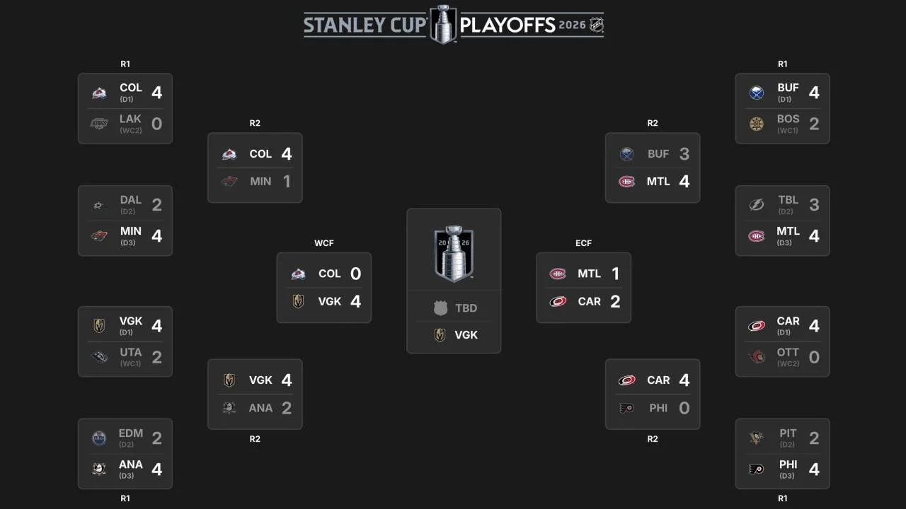 Breaking: Vegas Golden Knights advance to the 2026 Stanley Cup Final after sweeping the Colorado Avalanche 4-0 in the Western Conference Final. It&rsquo;s their third Final appearance in franchise history.

Src. https://www.nhl.com/news/2026-stanley-