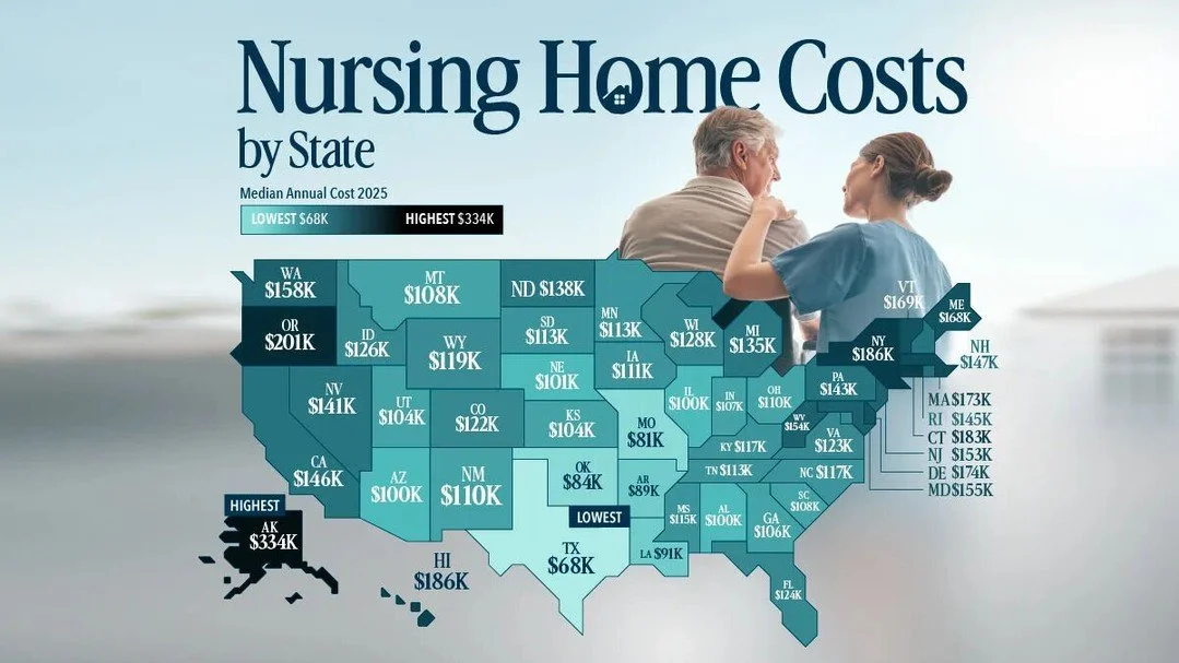 Nursing home costs vary widely across states, with the national median at about $9,800/month and rising amid staffing shortages.

In Nevada, costs are above the national average but well below the top states, which is important for its expanding reti