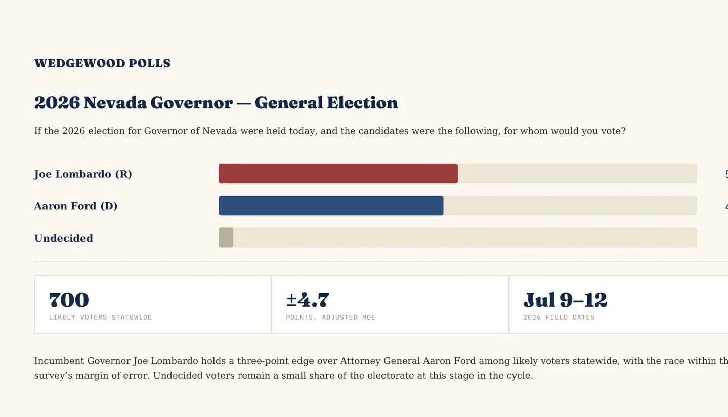 POLL: Wedgewood Polls (July 12, 2026) shows Nevada Gov. Lombardo (R) leading Ford (D) 50%-47% in the 2026 governor race. Consistent with prior aggregates showing a narrow R edge.
Src. https://drive.google.com/file/d/1SQB2ycX8Mwyz4pleNQoUx5XZOne8KpC8/