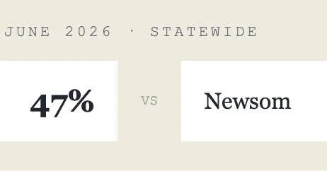 POLL: In Nevada, Vice President JD Vance (R) leads California Governor Gavin Newsom (D) 47% to 43% in a hypothetical 2028 matchup. Vance holds a 10-point advantage among Nevada independents. Newsom's statewide net favorability is -20.

Src: https://w