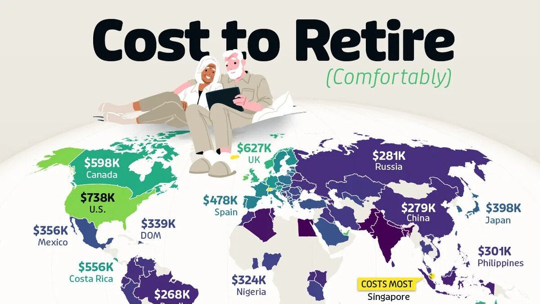 A 2025 global retirement cost map ranks the U.S. fifth most expensive for retirement at $738,000, behind Singapore, Iceland, Switzerland and Luxembourg, while Nevada ranks among the more affordable states for retirees.

Src. https://www.visualcapital