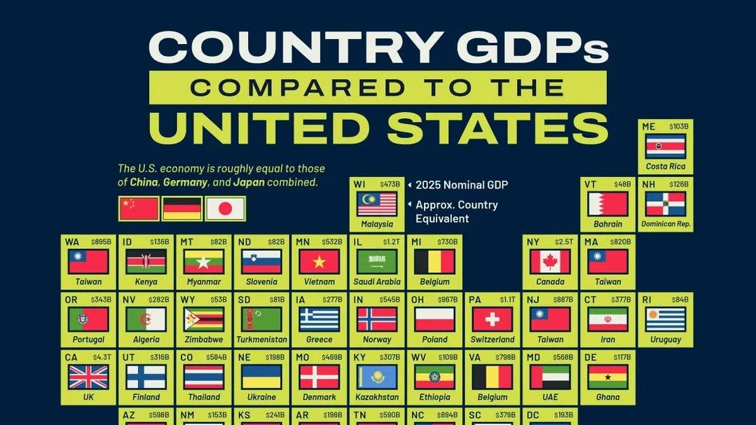 Visual Capitalist matched each U.S. state&rsquo;s 2025 GDP to the closest national economy, using Bureau of Economic Analysis and IMF data. Nevada&rsquo;s economy is about $282 billion, roughly the size of Algeria&rsquo;s in North Africa. California,