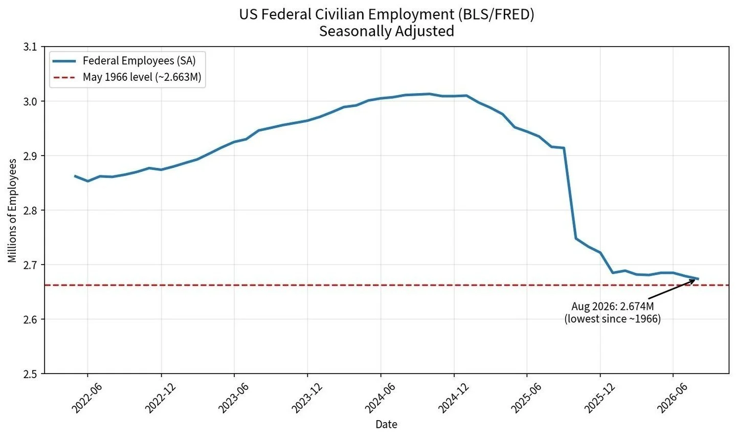 Federal jobs fell to 2.67 million in 2026 from a peak near 3 million in 2024, the lowest level since 1966. Private payrolls rose 815,000 over the year. Nevada has 21,000 federal jobs and 1.4 million private-sector jobs.

Src. https://www.bls.gov/news