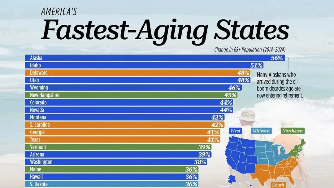 About 18.3% of Nevadans are 65 or older, versus 5.1% under 5. The senior population grew about 44% from 2014 to 2024 as retirees moved in. Birthrates have fallen faster than the U.S. average, and more than 629,000 residents collect Social Security. F