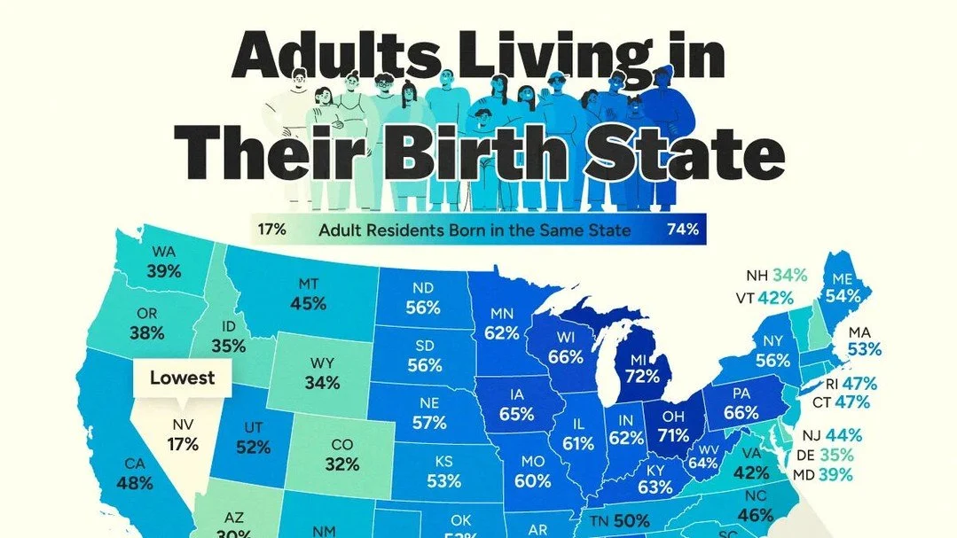 Only 17% of Nevada adults were born in the state, the lowest share in the country. Louisiana ranks first at 74%. Nationwide, 49% of adults still live where they were born. Nevada&rsquo;s figure reflects decades of newcomers moving in.
Src. https://ww
