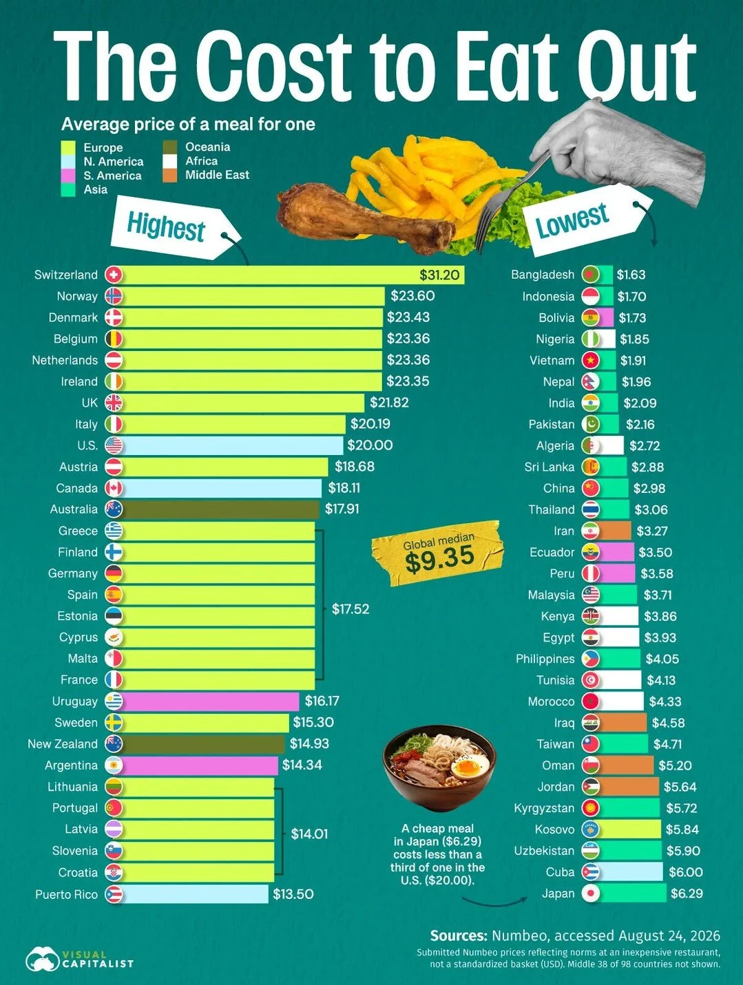 In a country ranking of meal costs, Switzerland is the priciest place on Earth for a cheap restaurant meal at $31.20. The U.S. ranks ninth at $20. Japan is $6.29, Bangladesh $1.63. In Nevada, that meal averages about $25.
Src. https://www.visualcapit