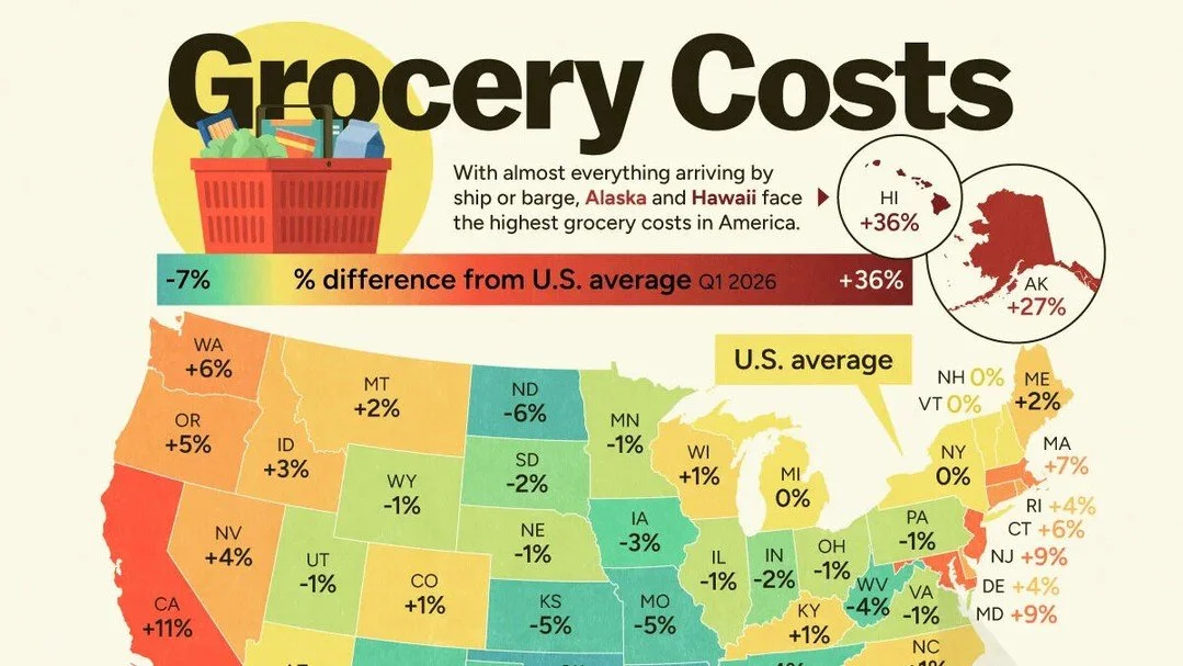 Affordability: California has the highest grocery costs in the contiguous U.S., at 10.5% above the national average. Mississippi is lowest, at 6.8% below. Nevada sits 3.8% above average in 2026, tying Rhode Island for 12th.
Src. https://www.visualcap