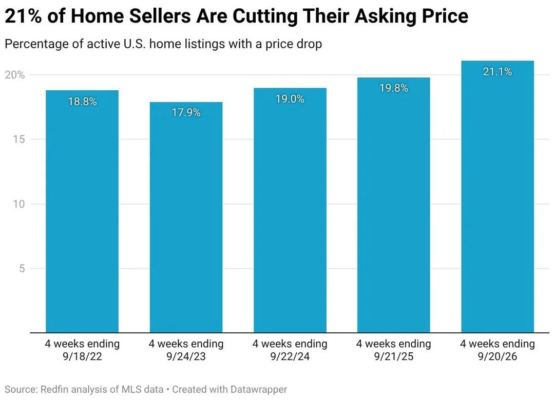 Good news for home buyers: according to @Redfin, 21.1% of homes for sale had a price drop. Housing is a major expense for most Americans and a central affordability issue. Denver had the highest share of price drops in the nation at 30.9%. In Las Veg