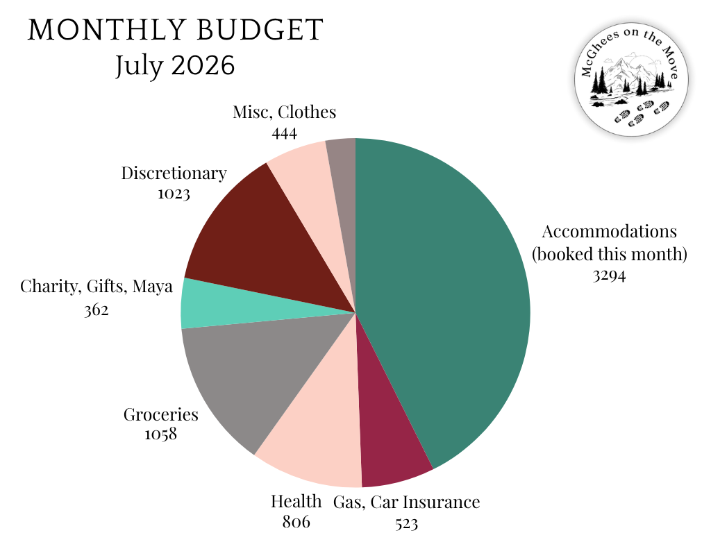July ‘26 Slow Travel Budget