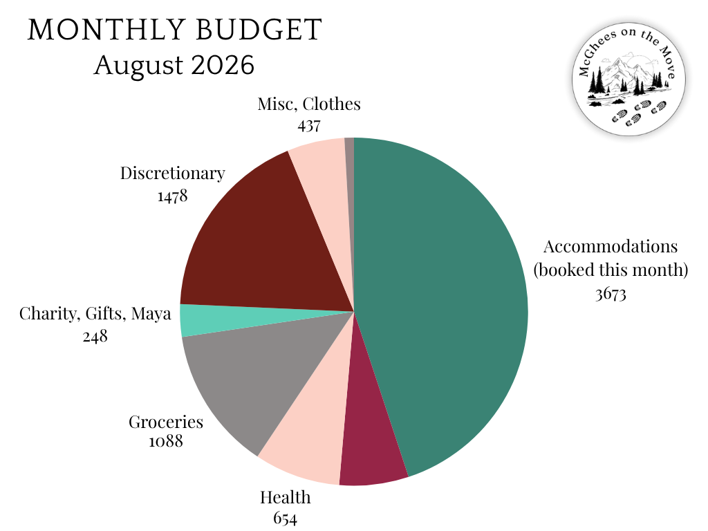 September ‘26 Slow Travel Budget