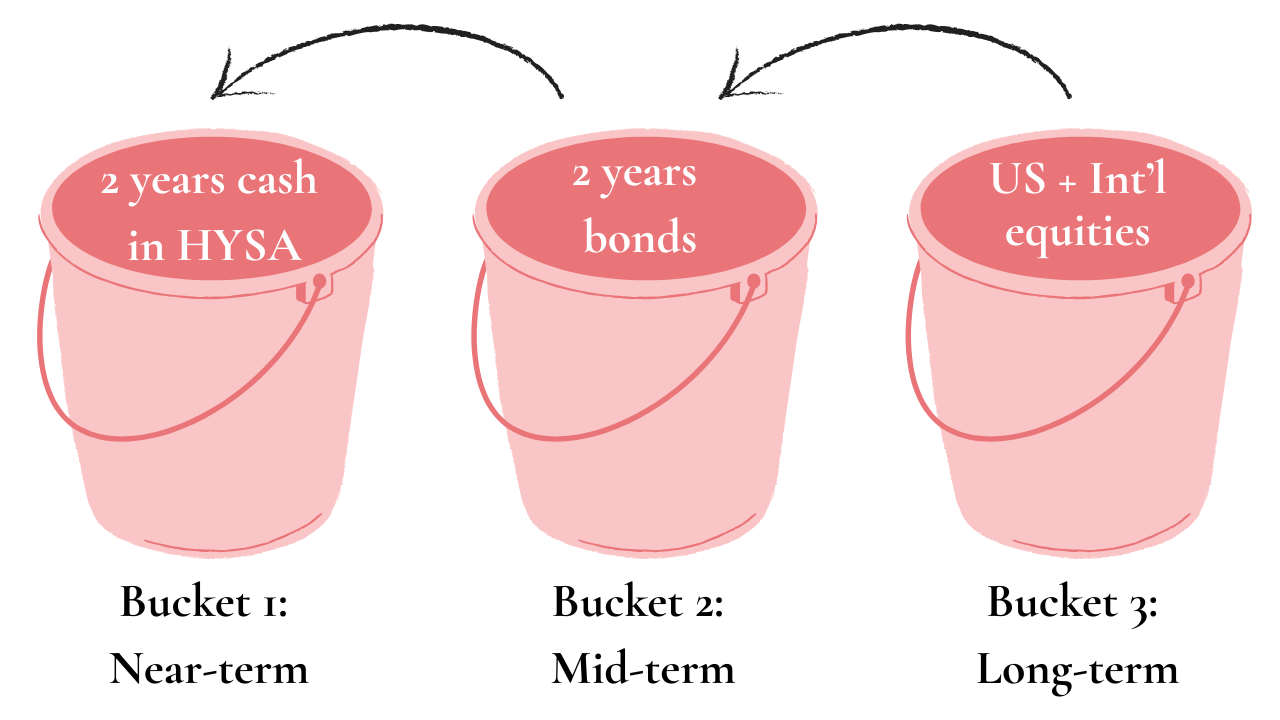 Three buckets to show bucket strategy for retirement withdrawals