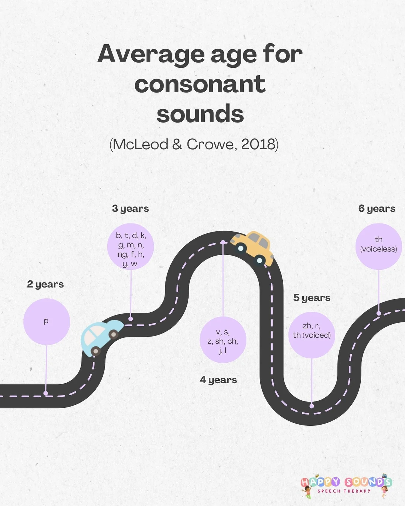 Eager to discover when children master sounds?
&nbsp;
Children learn to pronounce different consonant sounds at various ages. Some sounds, like 'f,' 'k,' and 'g,' are typically mastered by age 3, while others, like 'r' and 'th,' may take until age 5 