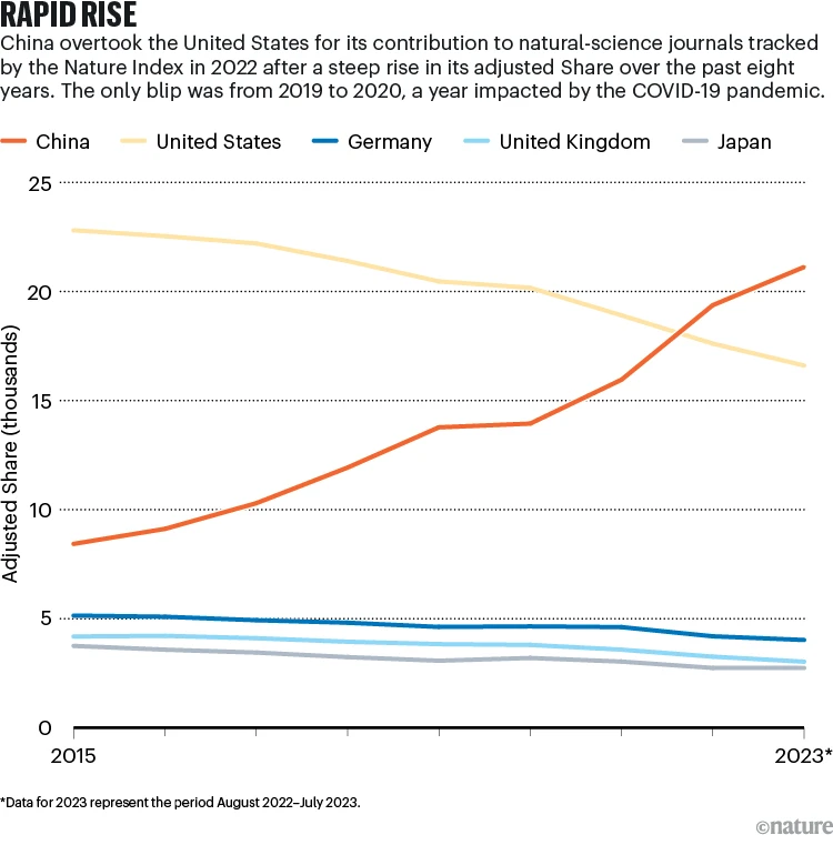 2015-2022 Nature Index by country
