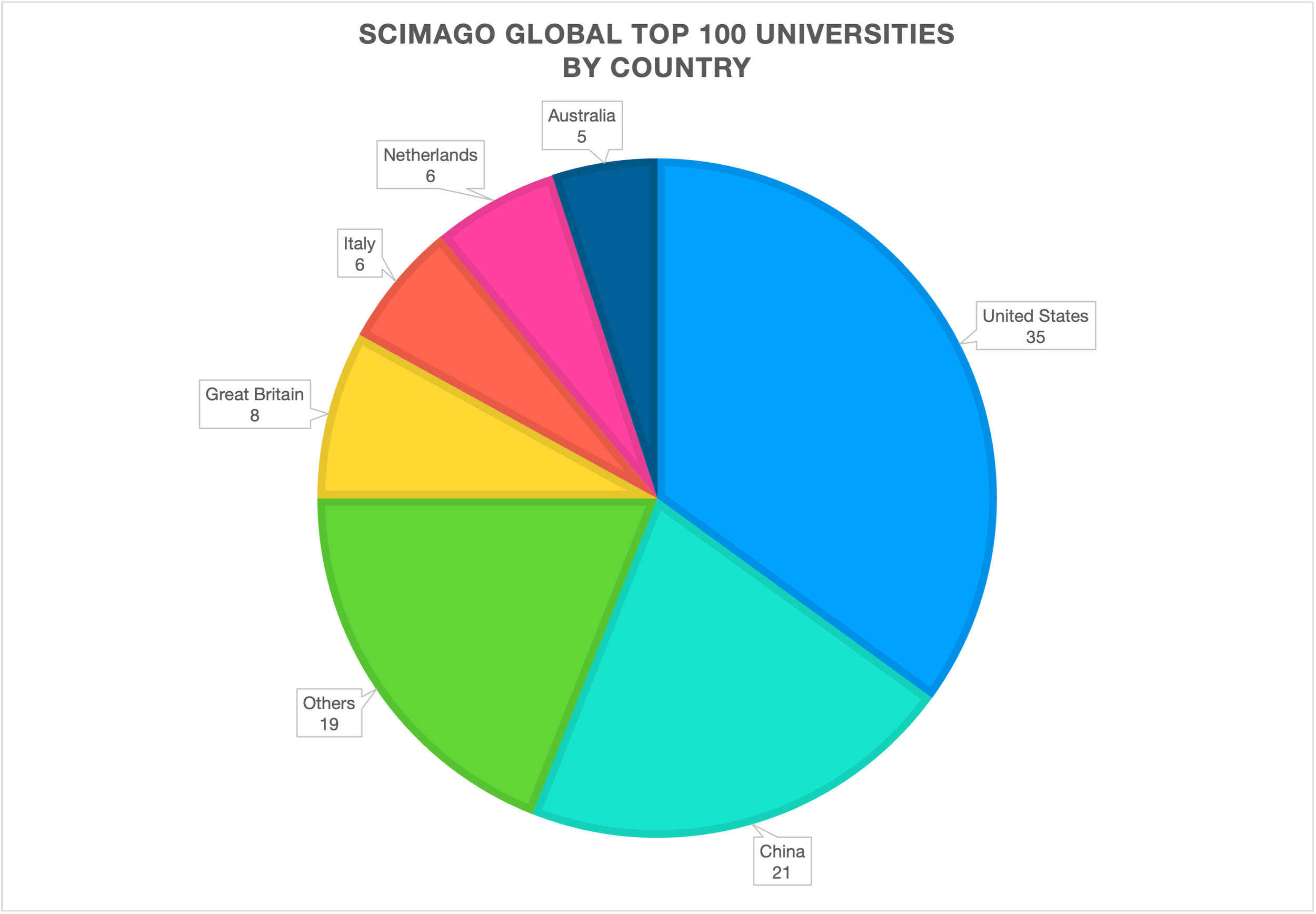 Pie chart titled 'SCIMAGO GLOBAL TOP 100 UNIVERSITIES BY COUNTRY' showing the number of top universities from different countries. The segments indicate United States with 35 universities, China with 21, Others with 19, Great Britain with 8, Italy with 6, Netherlands with 6, and Australia with 5.
