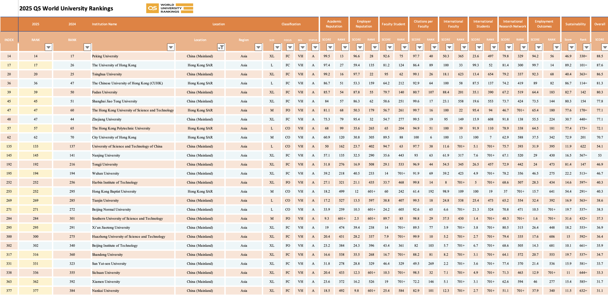 2025 QS World University Rankings table, showing top-ranked universities in China and Hong Kong with details such as rank, region, classification, academic and employer reputation scores, faculty-student ratio, citations per faculty, and overall score.