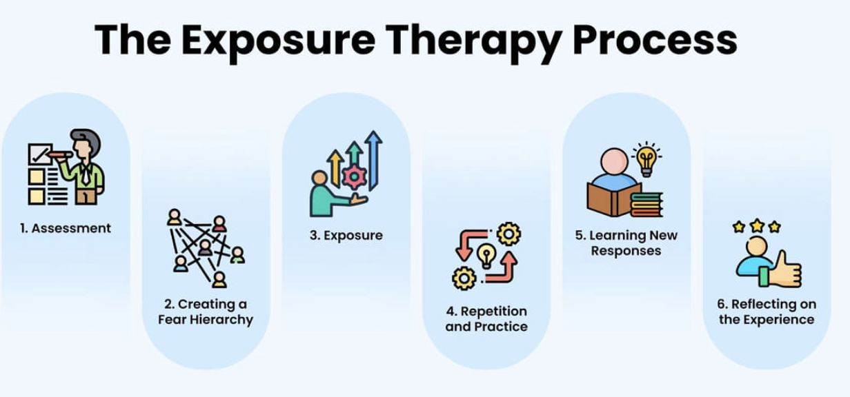 A flowchart titled 'The Exposure Therapy Process' with six steps: 1. Assessment, 2. Creating a Fear Hierarchy, 3. Exposure, 4. Repetition and Practice, 5. Learning New Responses, 6. Reflecting on the Experience. Each step has an illustrative icon.