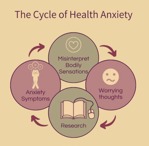 Diagram illustrating the cycle of health anxiety with four interconnected circles: Misininterpret Bodily Sensations, Worrying thoughts, Research, and Anxiety Symptoms, showing how misinterpreting sensations leads to anxiety symptoms and a cycle of worry and research.