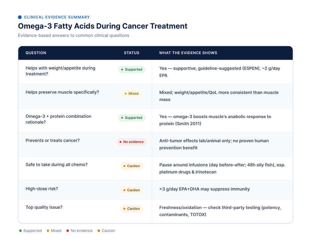 Omega-3 Fatty Acids During Cancer Treatment