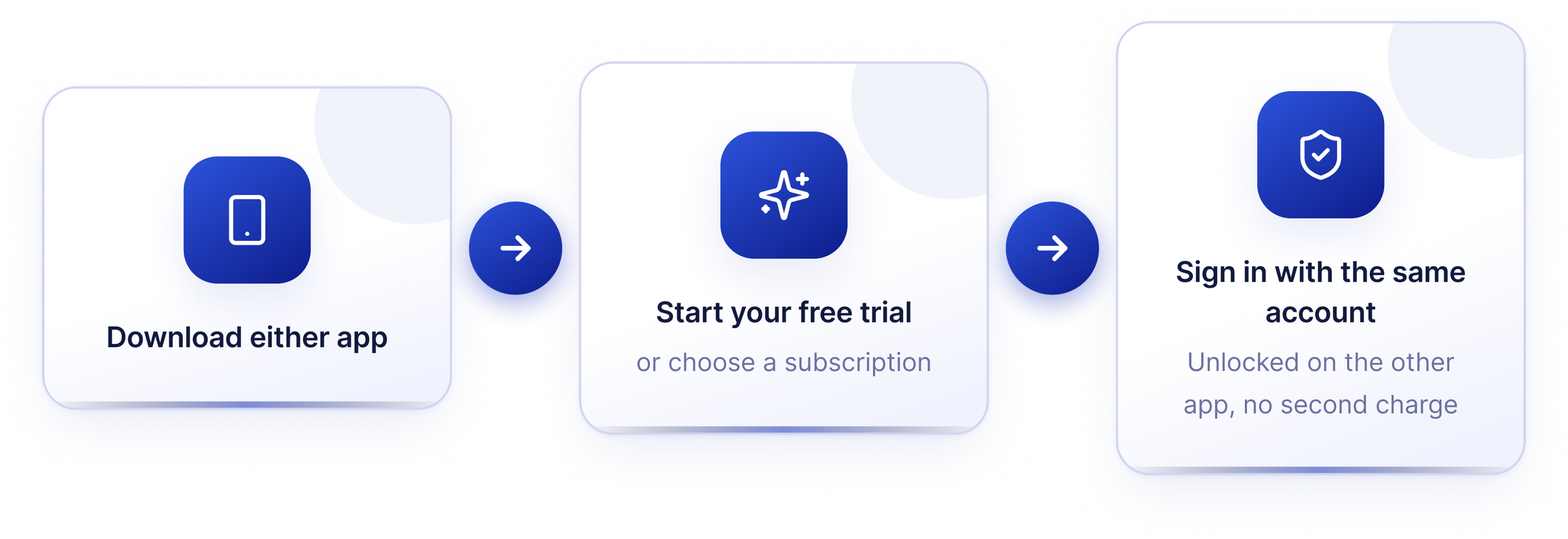 How one subscription works across NutriLiv and MealGrove applications