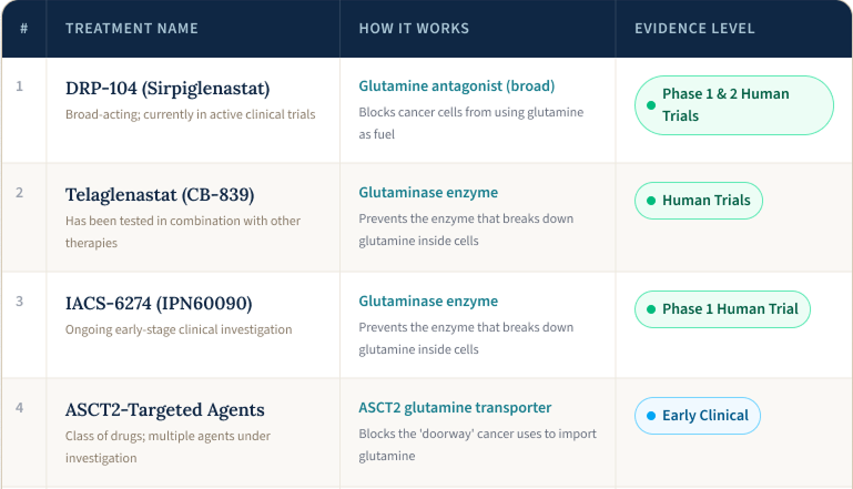 Cancer drugs in human trials: DRP-104, Telaglenastat (CB-839), IACS-6274, ASCT2-Targeted Agents