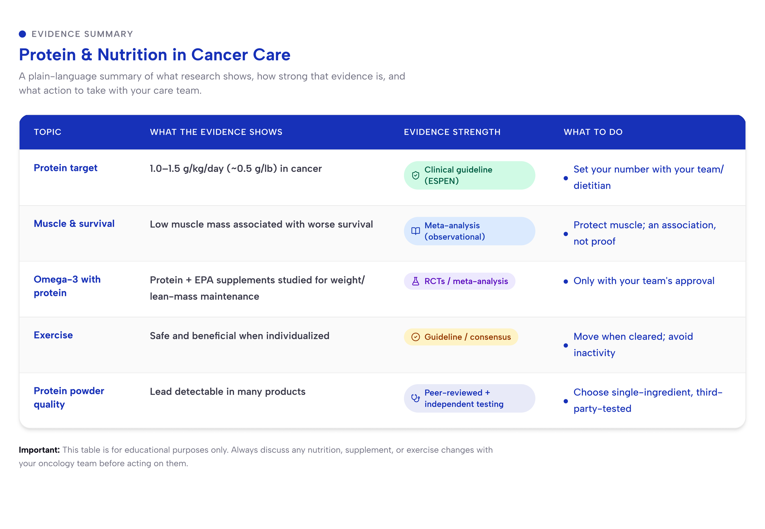 Protein & Nutrition in Cancer Care