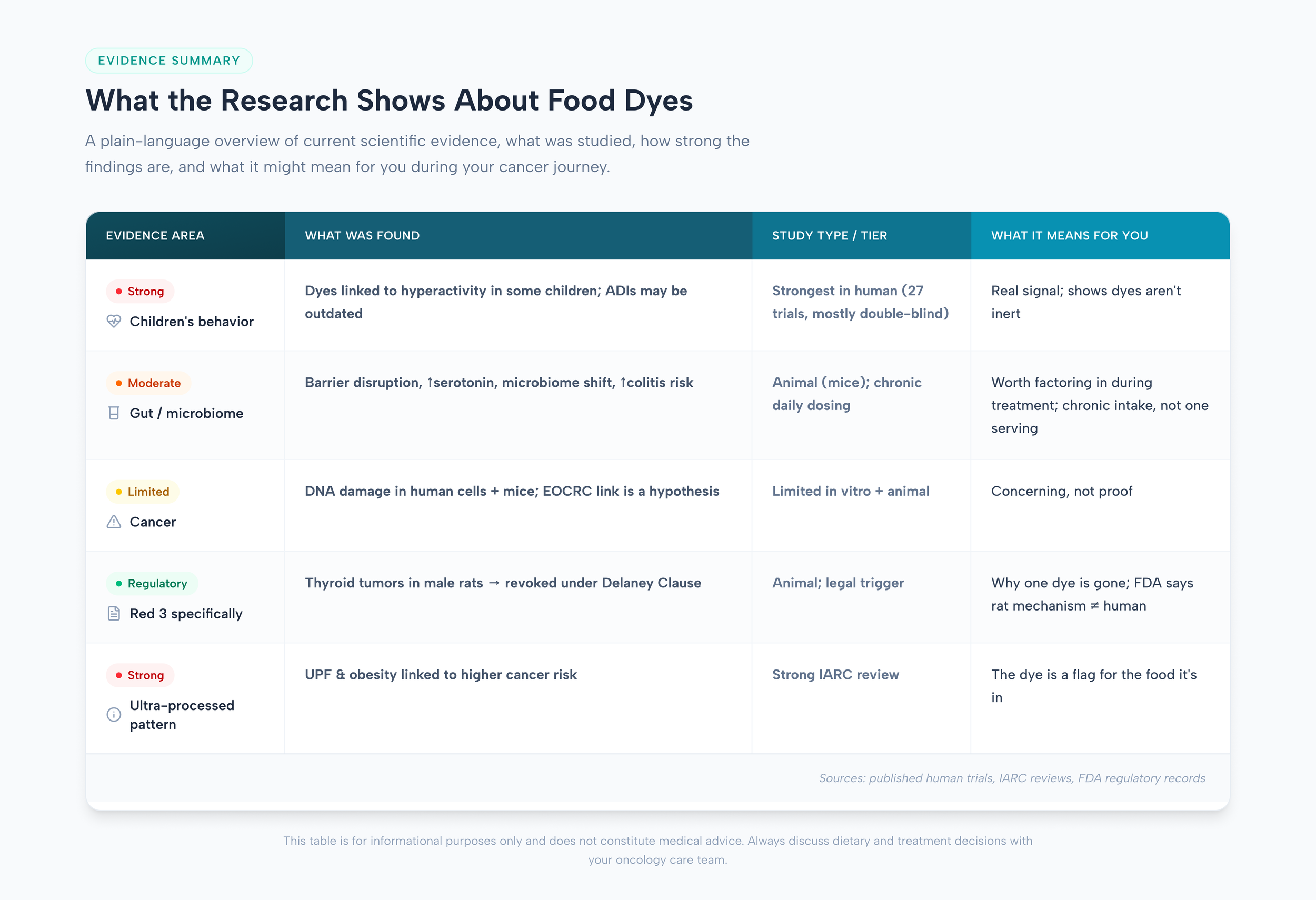 What the research shows about food dyes