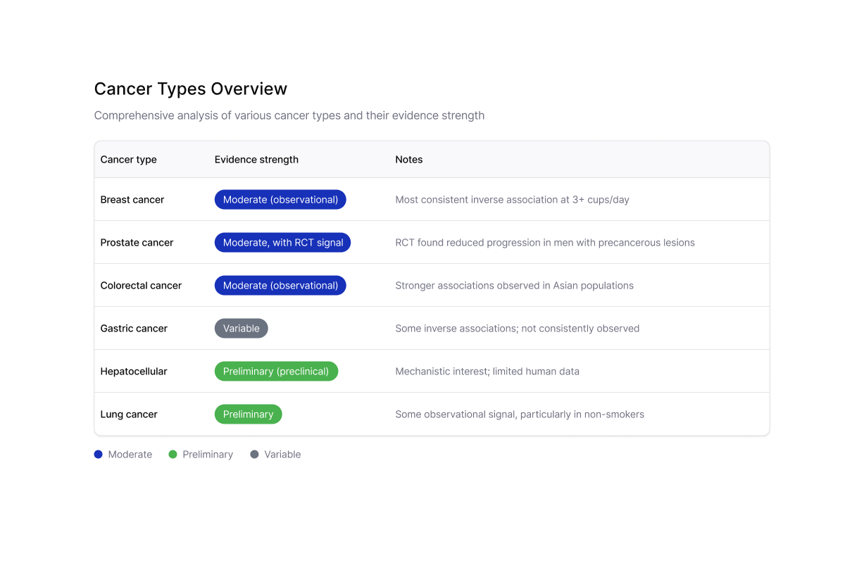 Comprehensive analysis of various cancer types and their evidence strength