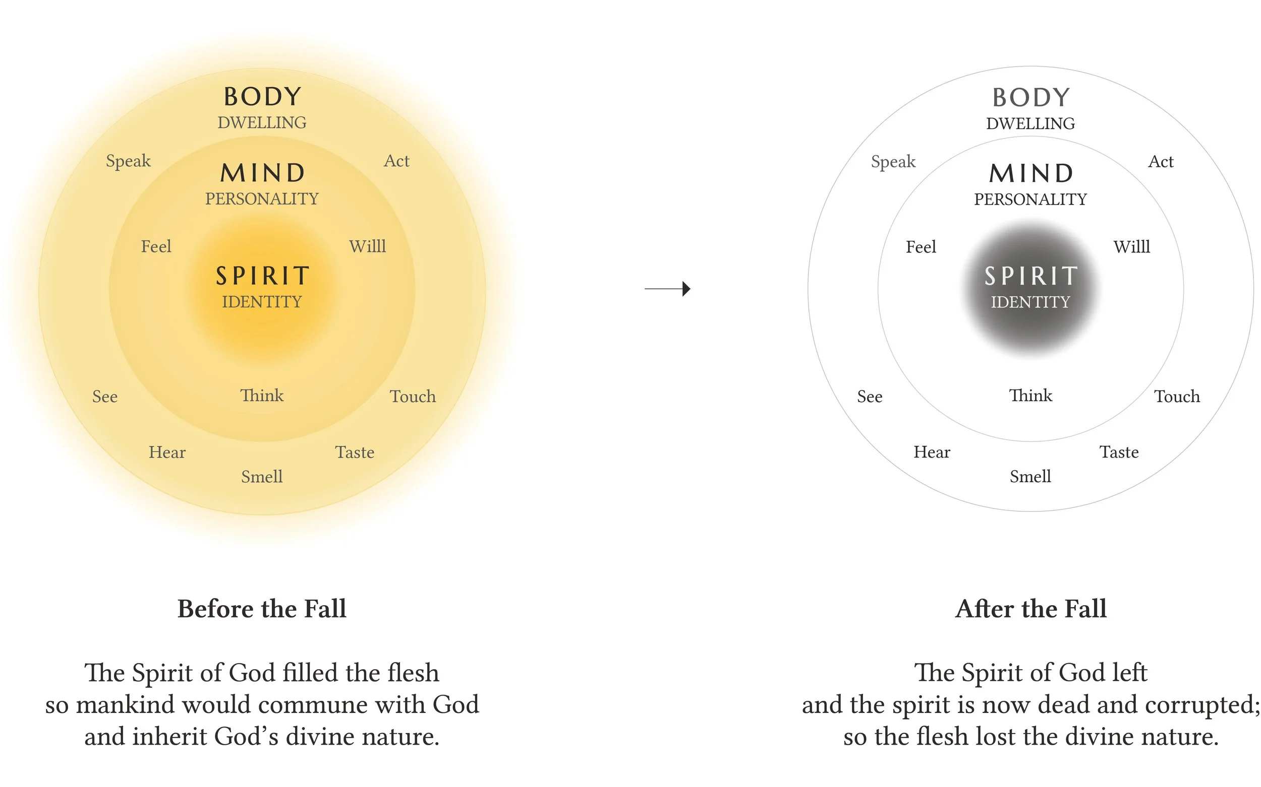 The Spirit of God left and the spirit is now dead