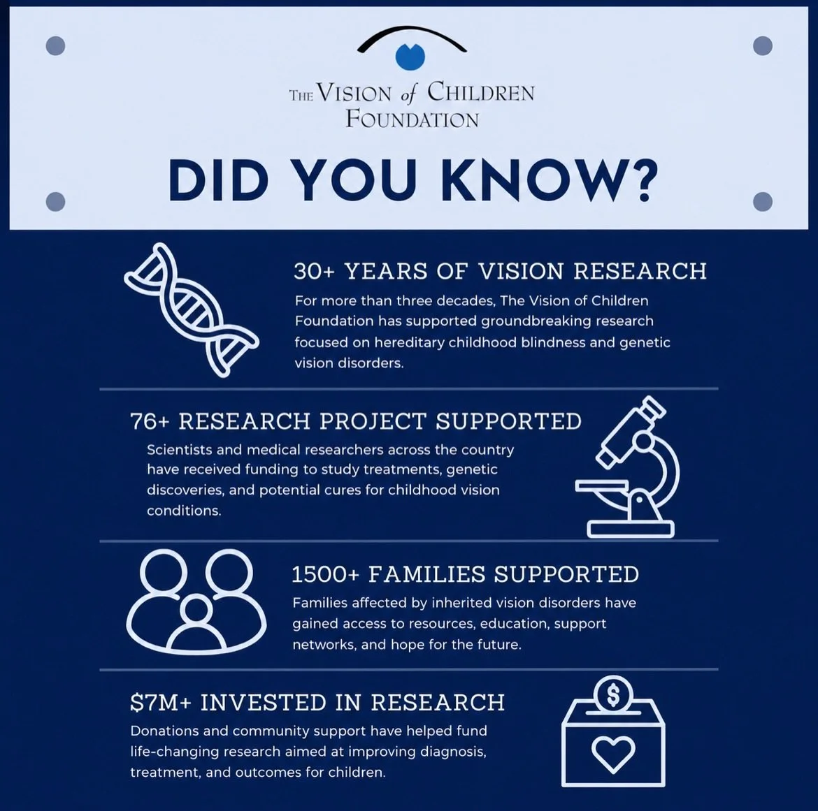 Did you know? 💙

For more than 30 years, Vision of Children Foundation has been dedicated to funding groundbreaking research focused on hereditary childhood blindness and genetic vision disorders, bringing hope, answers, and support to families acro