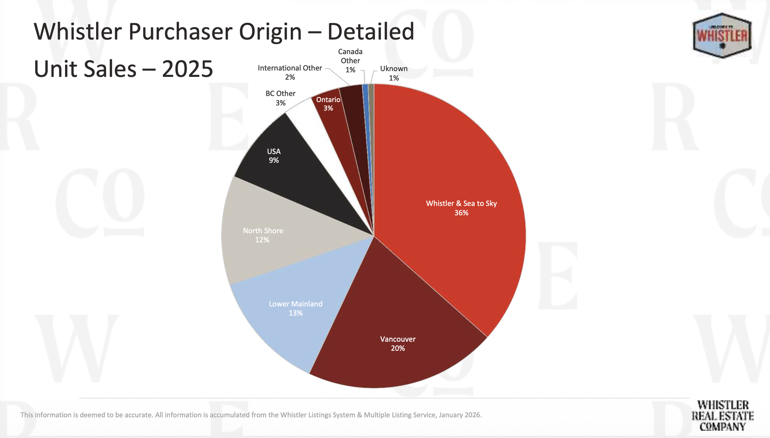 Whistler Real Estate Market Stats