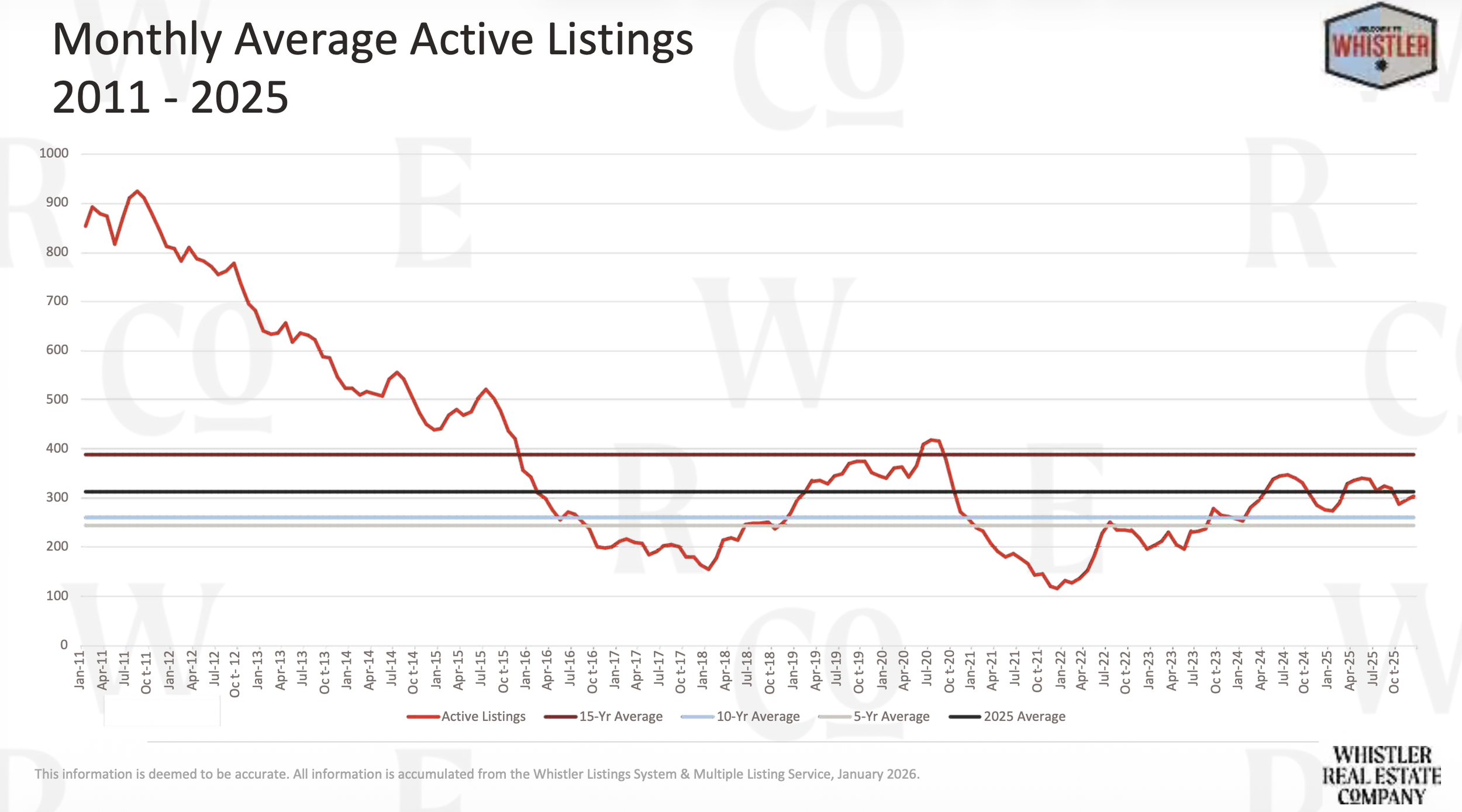 Whistler Real Estate Market Stats